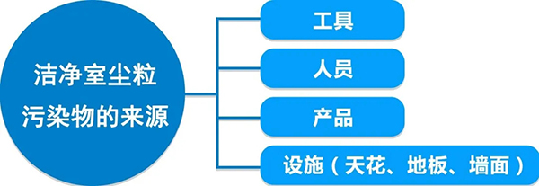 洁净室污染控制--入门篇
